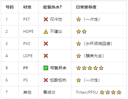 “塑”说生涯① | 塑料杯选购避坑指南：7种材质一次讲清，日常喝水认准这一个